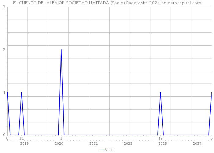 EL CUENTO DEL ALFAJOR SOCIEDAD LIMITADA (Spain) Page visits 2024 