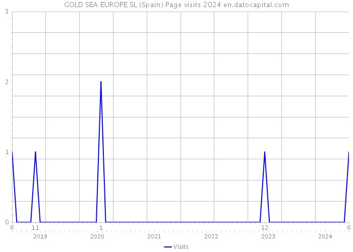 GOLD SEA EUROPE SL (Spain) Page visits 2024 