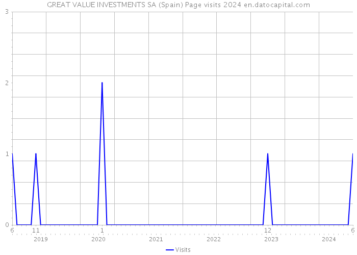 GREAT VALUE INVESTMENTS SA (Spain) Page visits 2024 