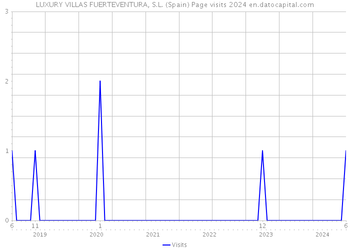 LUXURY VILLAS FUERTEVENTURA, S.L. (Spain) Page visits 2024 