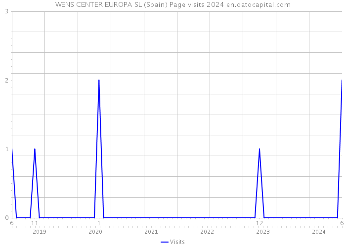 WENS CENTER EUROPA SL (Spain) Page visits 2024 