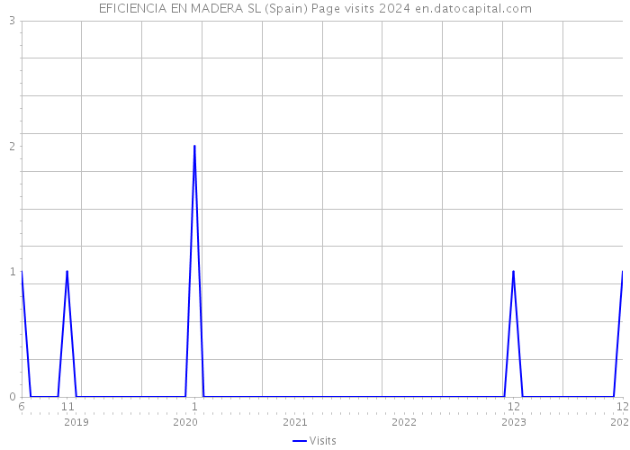 EFICIENCIA EN MADERA SL (Spain) Page visits 2024 