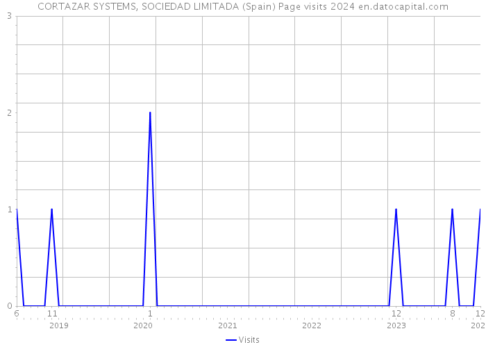 CORTAZAR SYSTEMS, SOCIEDAD LIMITADA (Spain) Page visits 2024 