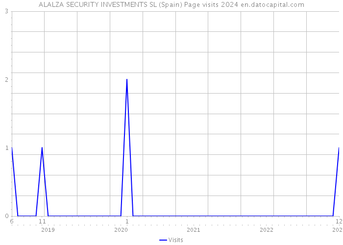 ALALZA SECURITY INVESTMENTS SL (Spain) Page visits 2024 