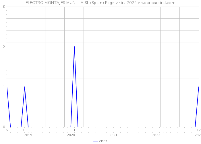 ELECTRO MONTAJES MUNILLA SL (Spain) Page visits 2024 