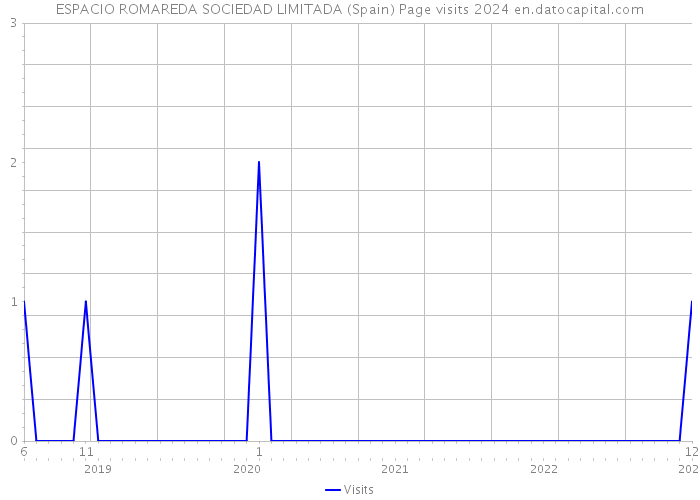 ESPACIO ROMAREDA SOCIEDAD LIMITADA (Spain) Page visits 2024 