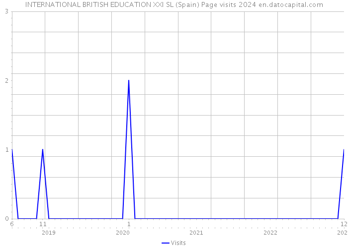 INTERNATIONAL BRITISH EDUCATION XXI SL (Spain) Page visits 2024 