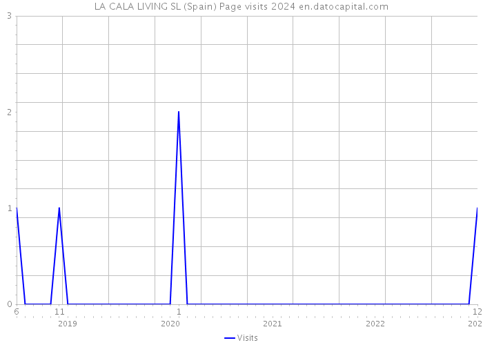 LA CALA LIVING SL (Spain) Page visits 2024 