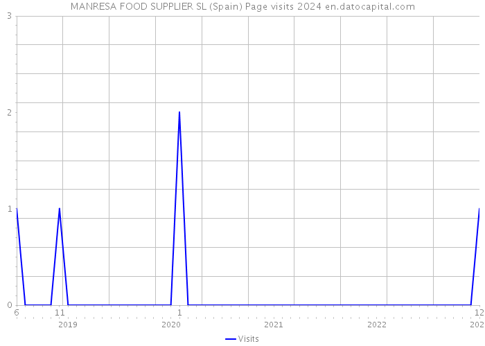 MANRESA FOOD SUPPLIER SL (Spain) Page visits 2024 