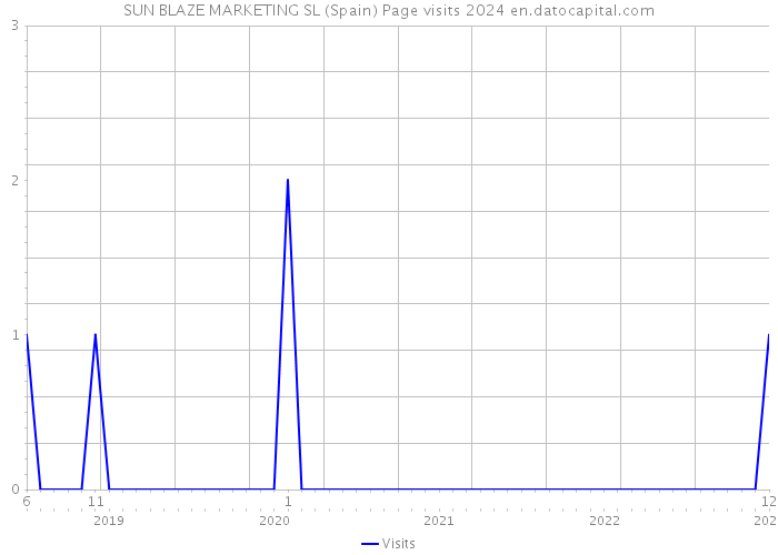 SUN BLAZE MARKETING SL (Spain) Page visits 2024 