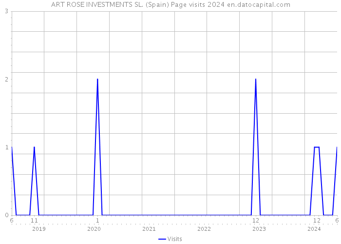 ART ROSE INVESTMENTS SL. (Spain) Page visits 2024 