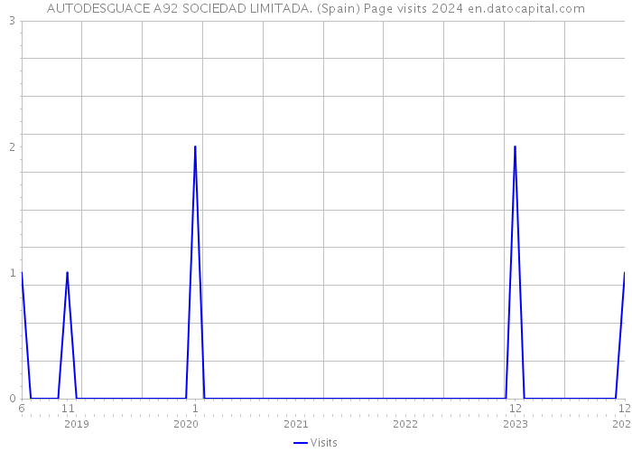 AUTODESGUACE A92 SOCIEDAD LIMITADA. (Spain) Page visits 2024 