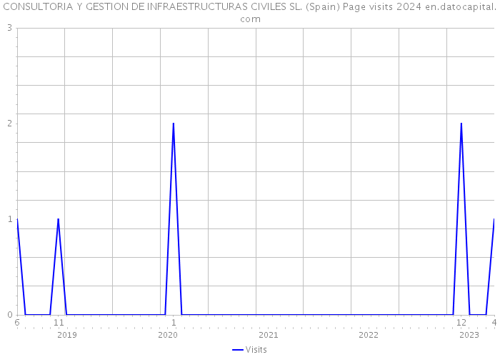 CONSULTORIA Y GESTION DE INFRAESTRUCTURAS CIVILES SL. (Spain) Page visits 2024 