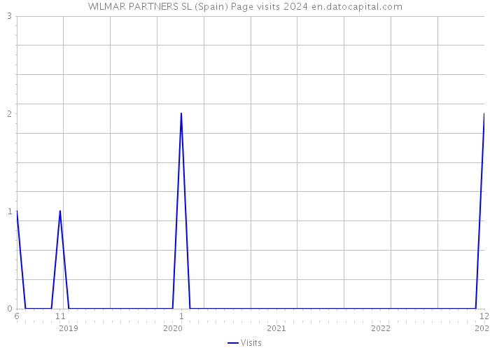 WILMAR PARTNERS SL (Spain) Page visits 2024 