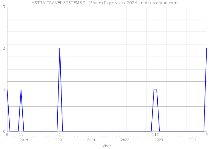 ASTRA TRAVEL SYSTEMS SL (Spain) Page visits 2024 