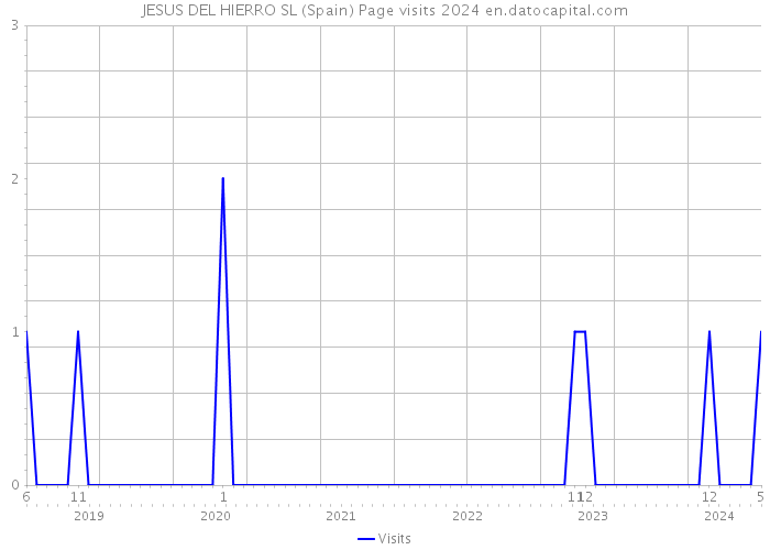 JESUS DEL HIERRO SL (Spain) Page visits 2024 