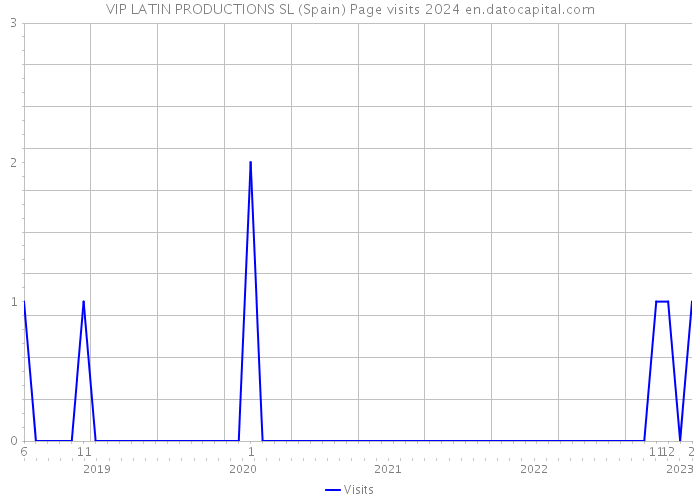 VIP LATIN PRODUCTIONS SL (Spain) Page visits 2024 