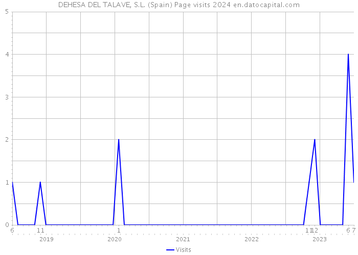 DEHESA DEL TALAVE, S.L. (Spain) Page visits 2024 