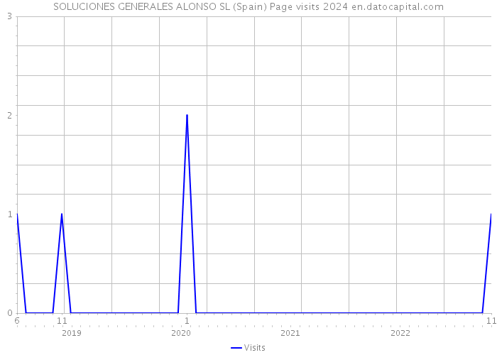 SOLUCIONES GENERALES ALONSO SL (Spain) Page visits 2024 