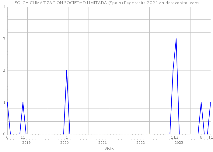 FOLCH CLIMATIZACION SOCIEDAD LIMITADA (Spain) Page visits 2024 