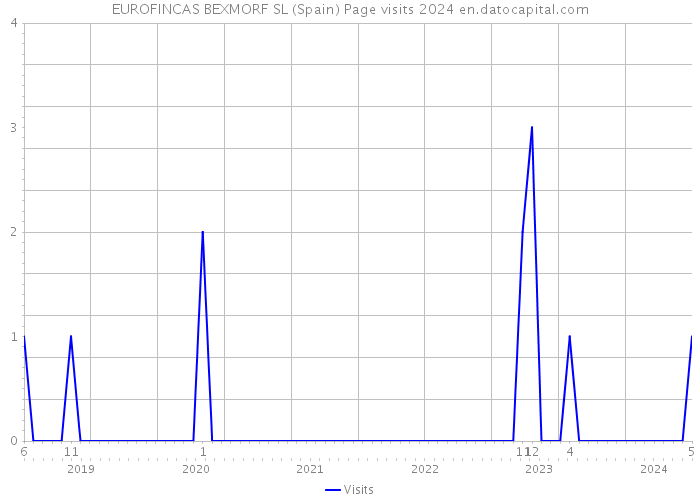 EUROFINCAS BEXMORF SL (Spain) Page visits 2024 