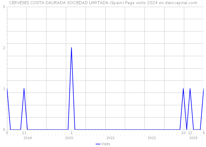 CERVESES COSTA DAURADA SOCIEDAD LIMITADA (Spain) Page visits 2024 