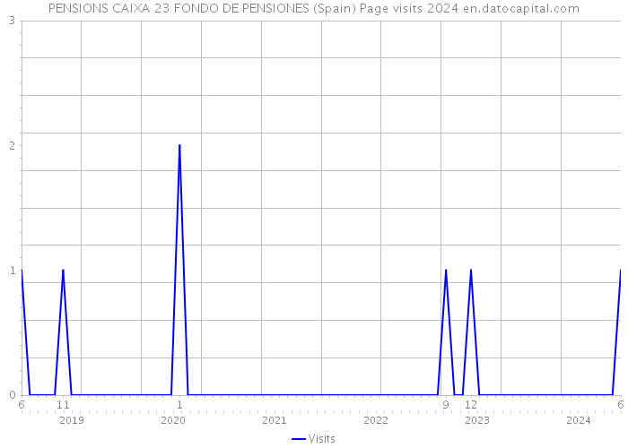 PENSIONS CAIXA 23 FONDO DE PENSIONES (Spain) Page visits 2024 