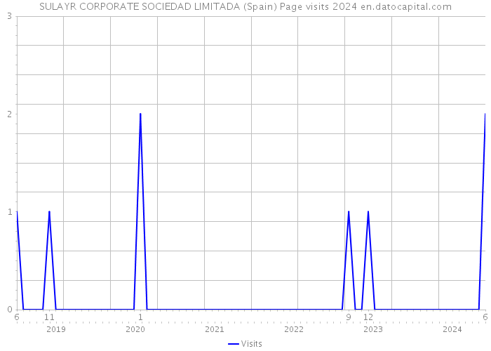 SULAYR CORPORATE SOCIEDAD LIMITADA (Spain) Page visits 2024 
