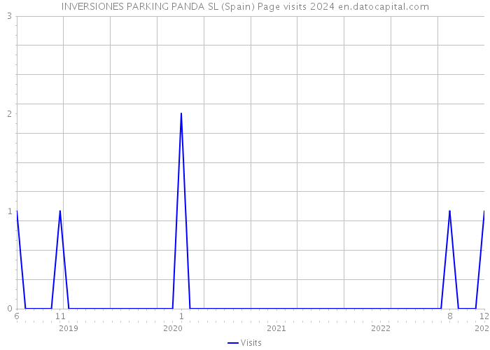 INVERSIONES PARKING PANDA SL (Spain) Page visits 2024 