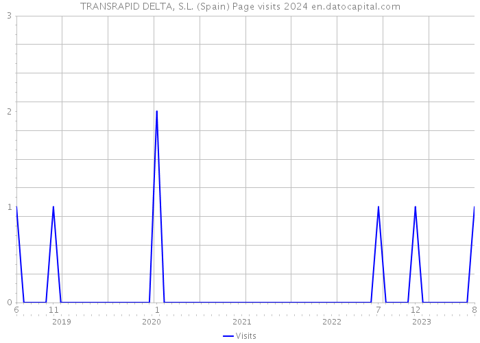 TRANSRAPID DELTA, S.L. (Spain) Page visits 2024 