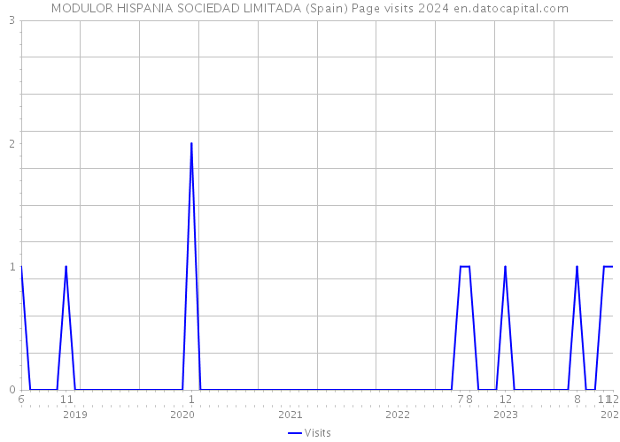 MODULOR HISPANIA SOCIEDAD LIMITADA (Spain) Page visits 2024 