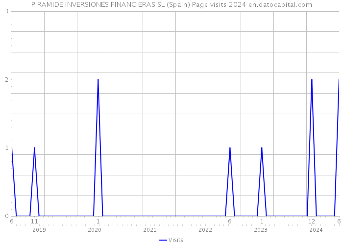 PIRAMIDE INVERSIONES FINANCIERAS SL (Spain) Page visits 2024 