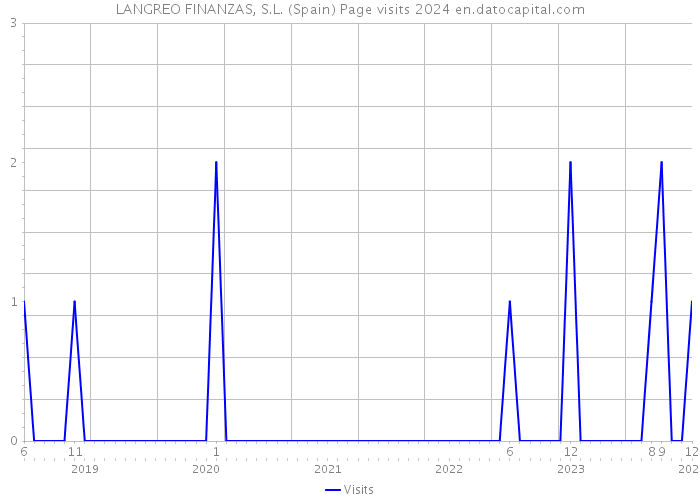 LANGREO FINANZAS, S.L. (Spain) Page visits 2024 