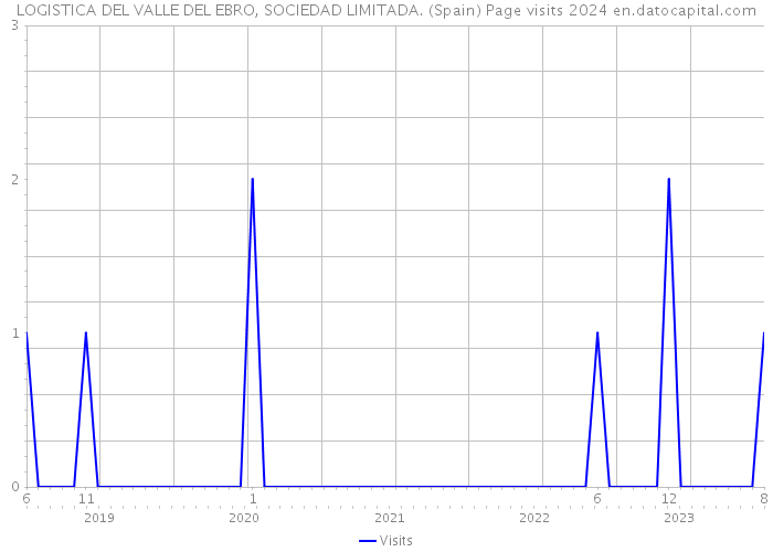 LOGISTICA DEL VALLE DEL EBRO, SOCIEDAD LIMITADA. (Spain) Page visits 2024 