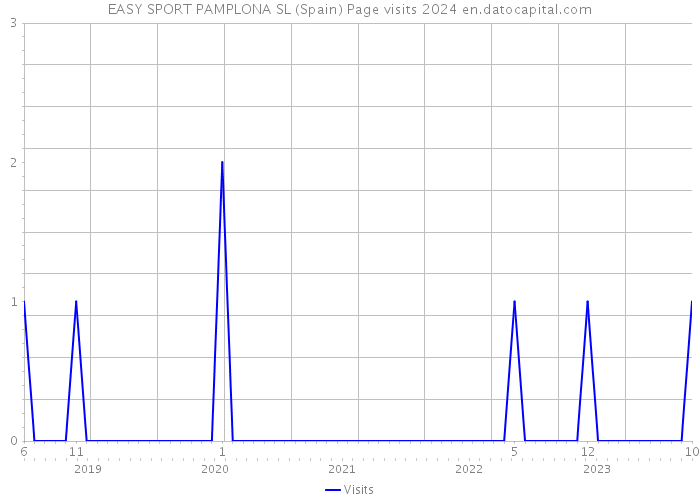 EASY SPORT PAMPLONA SL (Spain) Page visits 2024 