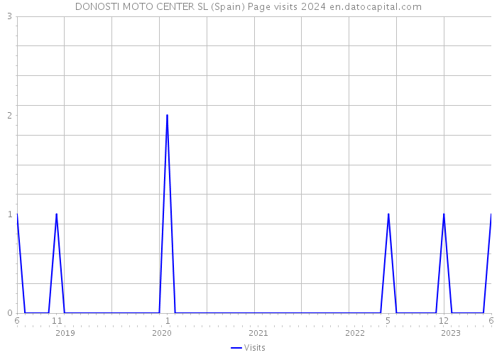 DONOSTI MOTO CENTER SL (Spain) Page visits 2024 