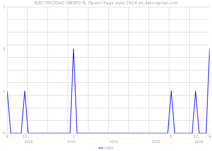 ELECTRICIDAD OBISPO SL (Spain) Page visits 2024 