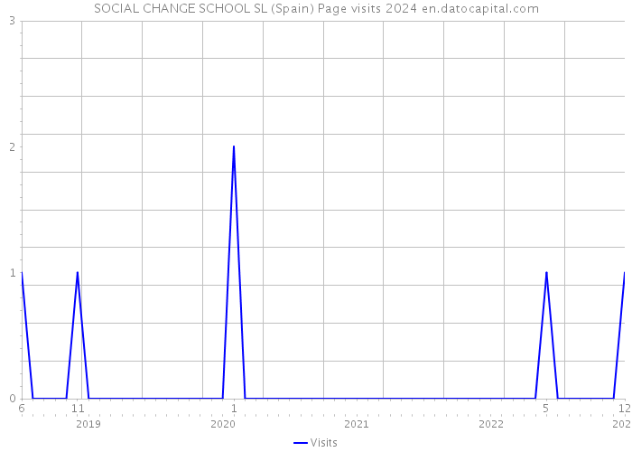 SOCIAL CHANGE SCHOOL SL (Spain) Page visits 2024 