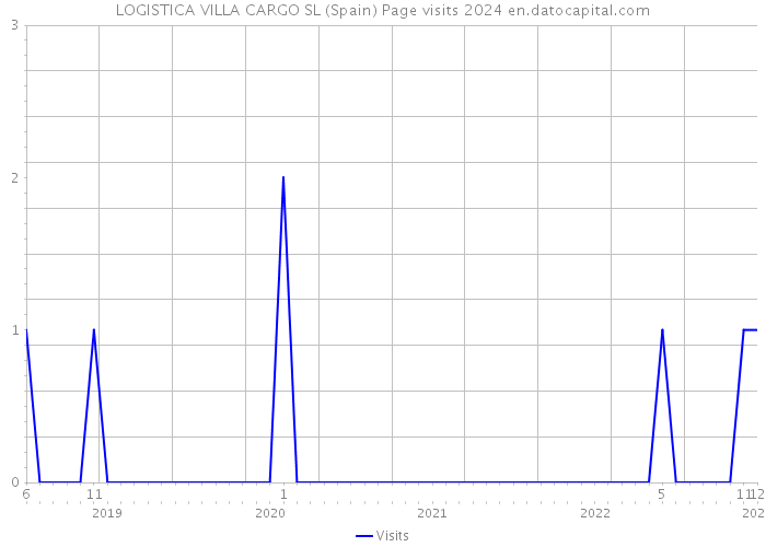 LOGISTICA VILLA CARGO SL (Spain) Page visits 2024 