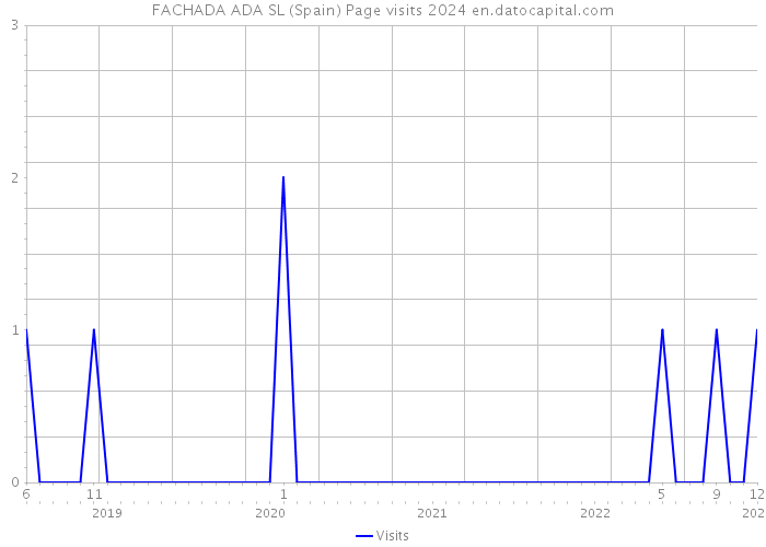 FACHADA ADA SL (Spain) Page visits 2024 