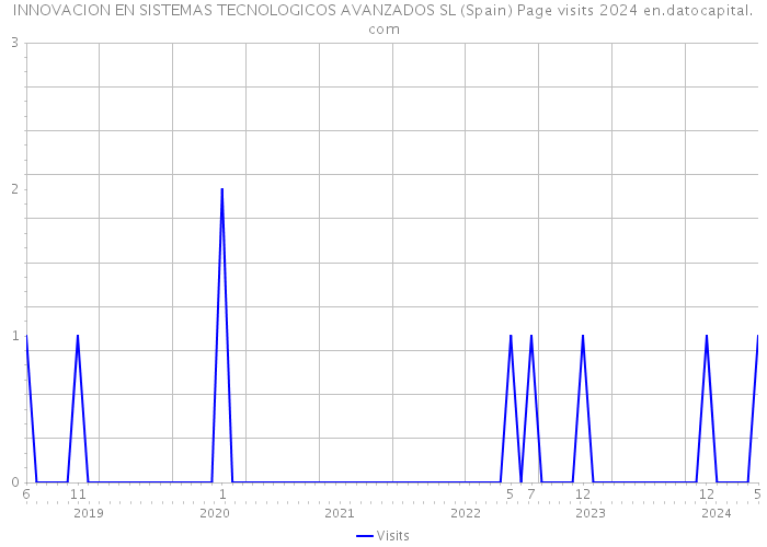 INNOVACION EN SISTEMAS TECNOLOGICOS AVANZADOS SL (Spain) Page visits 2024 