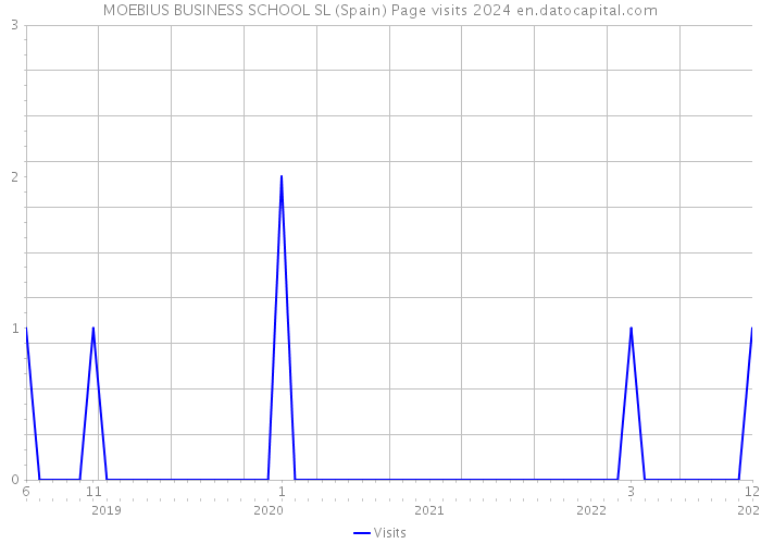 MOEBIUS BUSINESS SCHOOL SL (Spain) Page visits 2024 