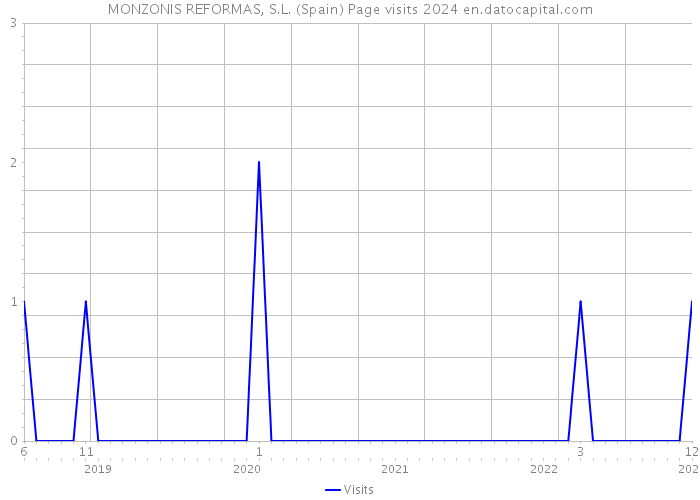 MONZONIS REFORMAS, S.L. (Spain) Page visits 2024 