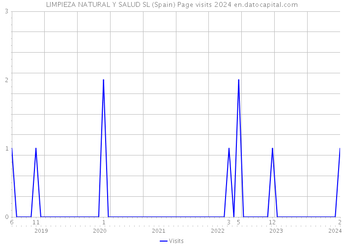 LIMPIEZA NATURAL Y SALUD SL (Spain) Page visits 2024 