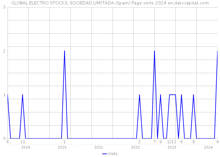 GLOBAL ELECTRO STOCKS, SOCIEDAD LIMITADA (Spain) Page visits 2024 