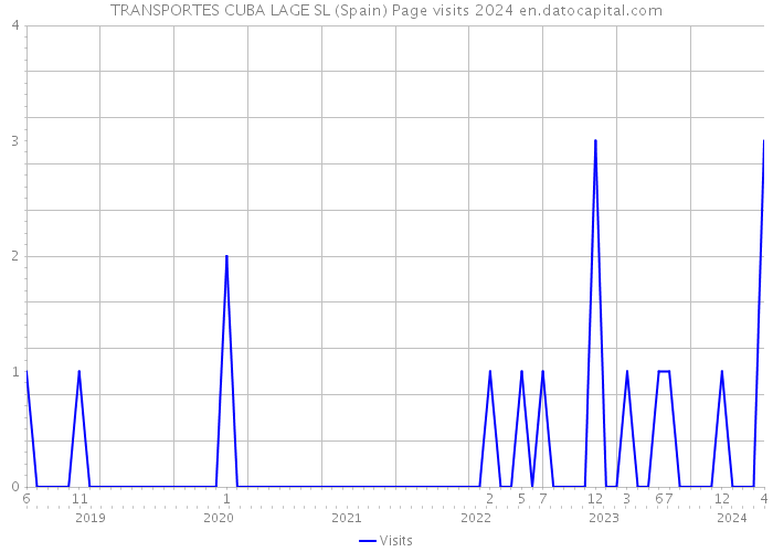 TRANSPORTES CUBA LAGE SL (Spain) Page visits 2024 