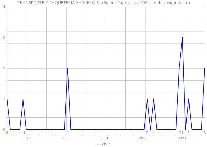 TRANSPORTE Y PAQUETERIA BARRERO SL (Spain) Page visits 2024 