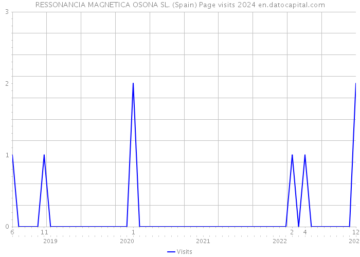 RESSONANCIA MAGNETICA OSONA SL. (Spain) Page visits 2024 