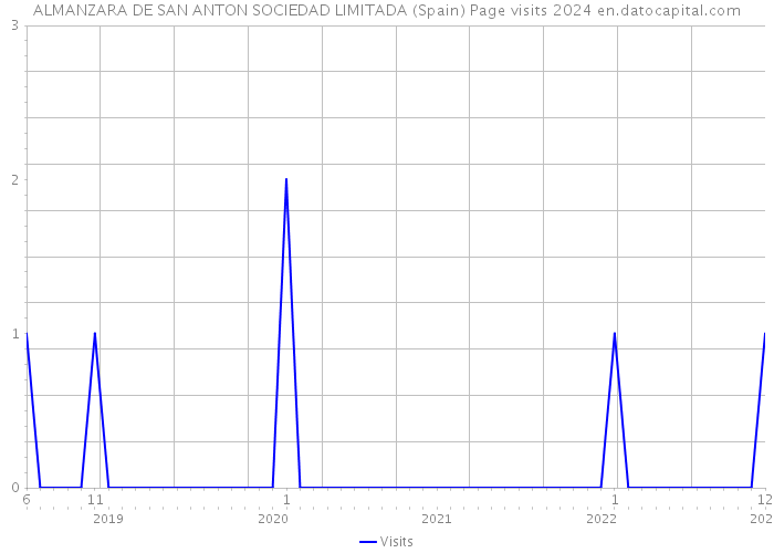 ALMANZARA DE SAN ANTON SOCIEDAD LIMITADA (Spain) Page visits 2024 