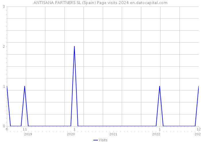 ANTISANA PARTNERS SL (Spain) Page visits 2024 